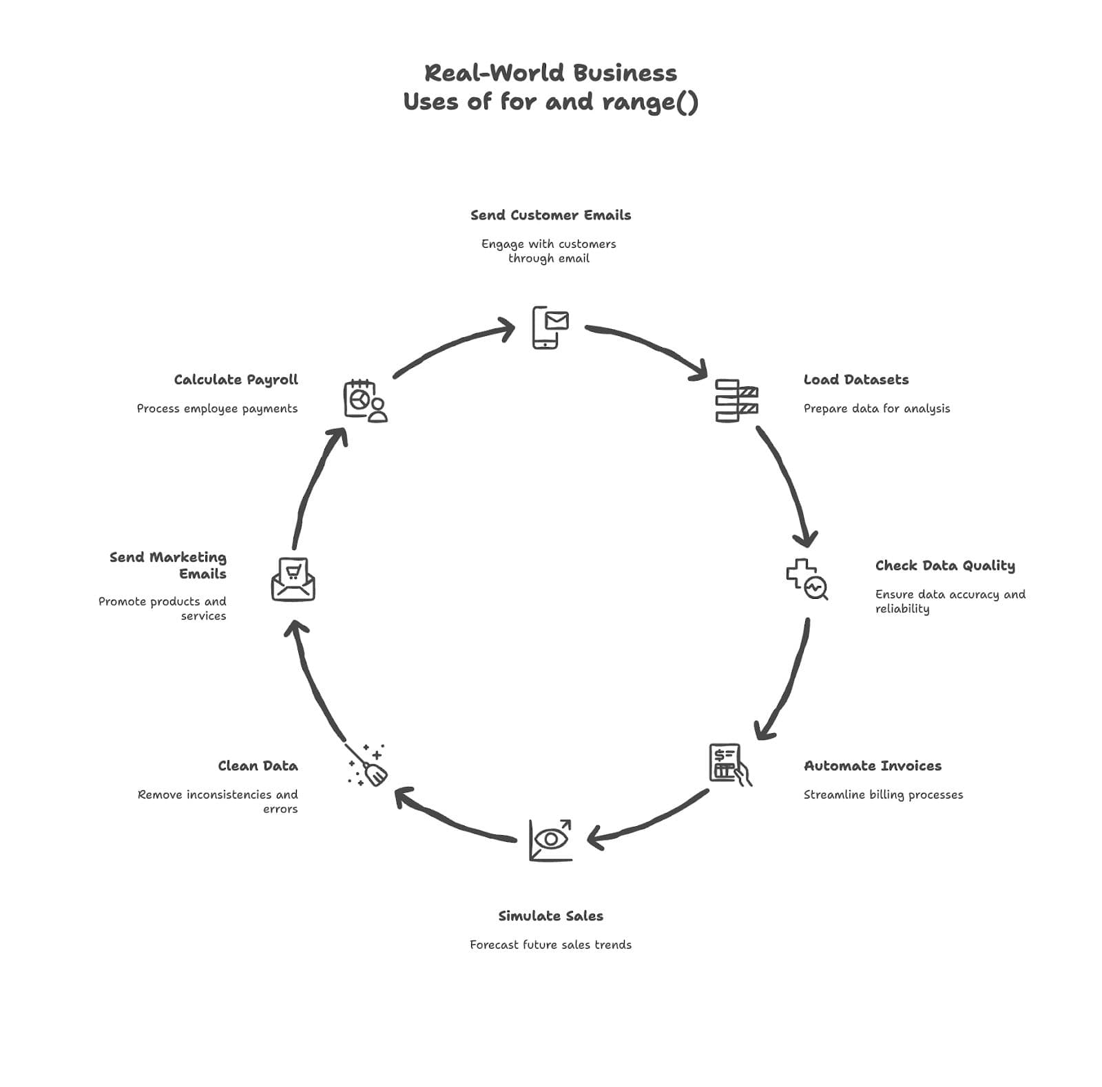Real World Applications of for Loops and range in Python