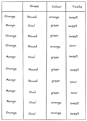 Toy data to understand the concept of a Decision Tree algorithm