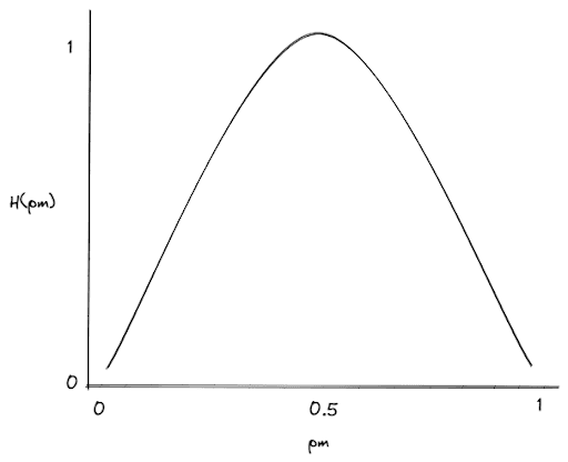 Entropy function in Decision Tree algorithm