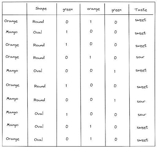 Dataset for Multiclass Categorical Feature in Decision Tree algorithm