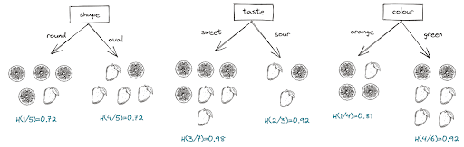 Spliting data in Decision Tree algorithm