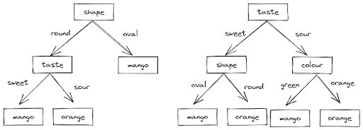 Decision Tree algorithm structure