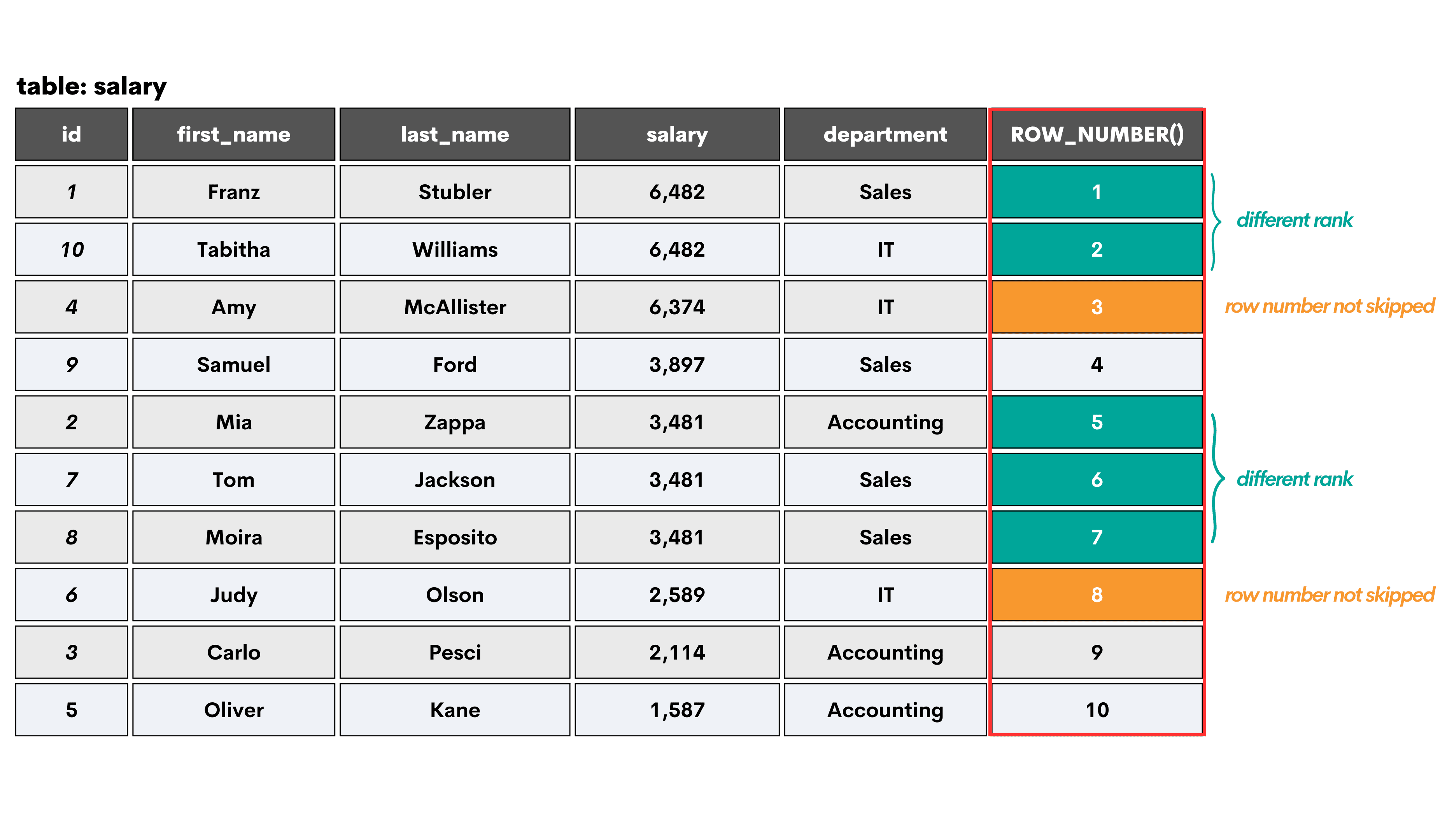 How SQL ROW NUMBER Works in Data Sorting and Retrieval