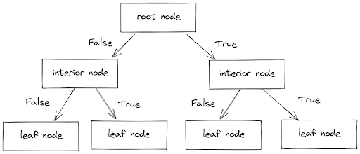 Structure of a Decision Tree algorithm