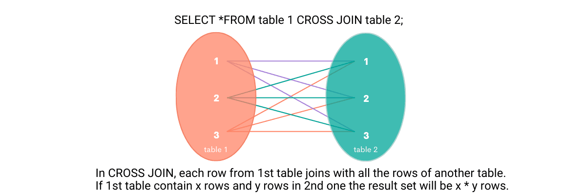 Understanding CROSS JOIN