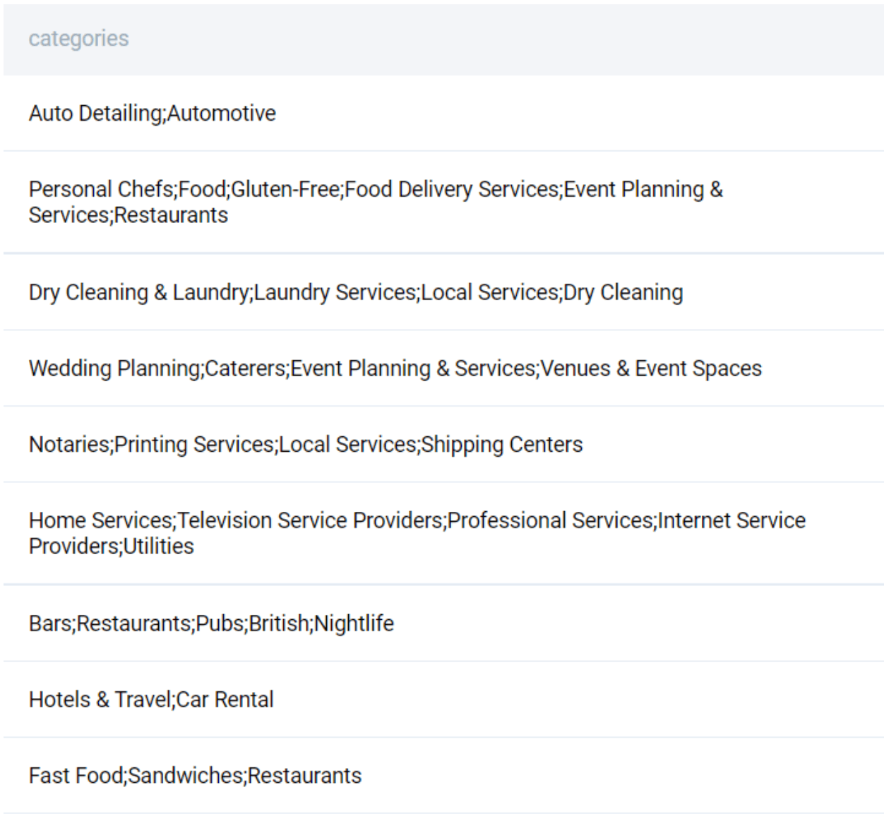 Output for MySQL interview question to find the number of Yelp businesses
