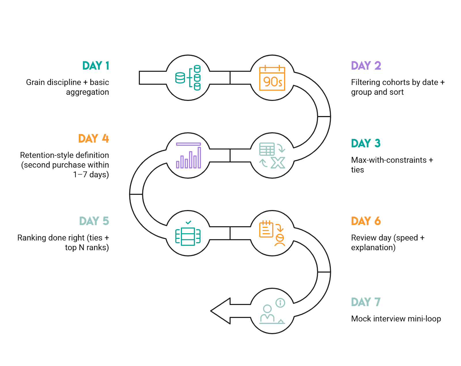 Amazon SQL Interview Patterns
