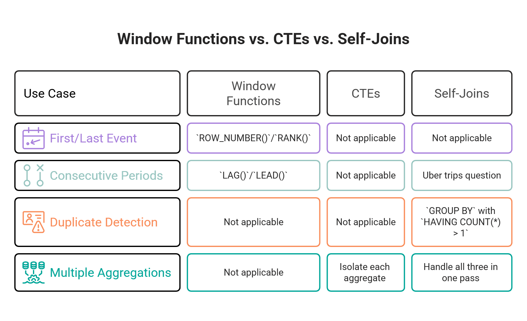 SQL Self Join Alternatives