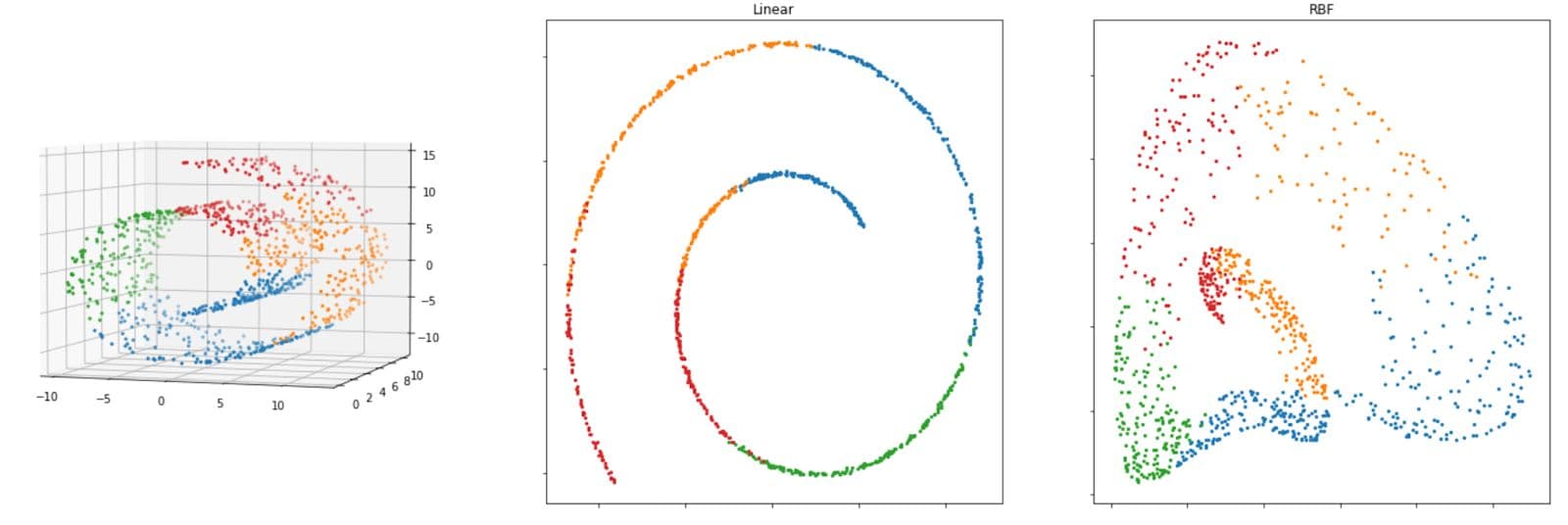 Kernel PCA in Unsupervised Learning Algorithm