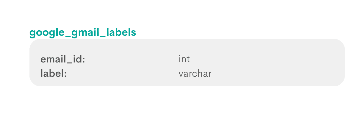 Postgres aggregate functions interview question from Google