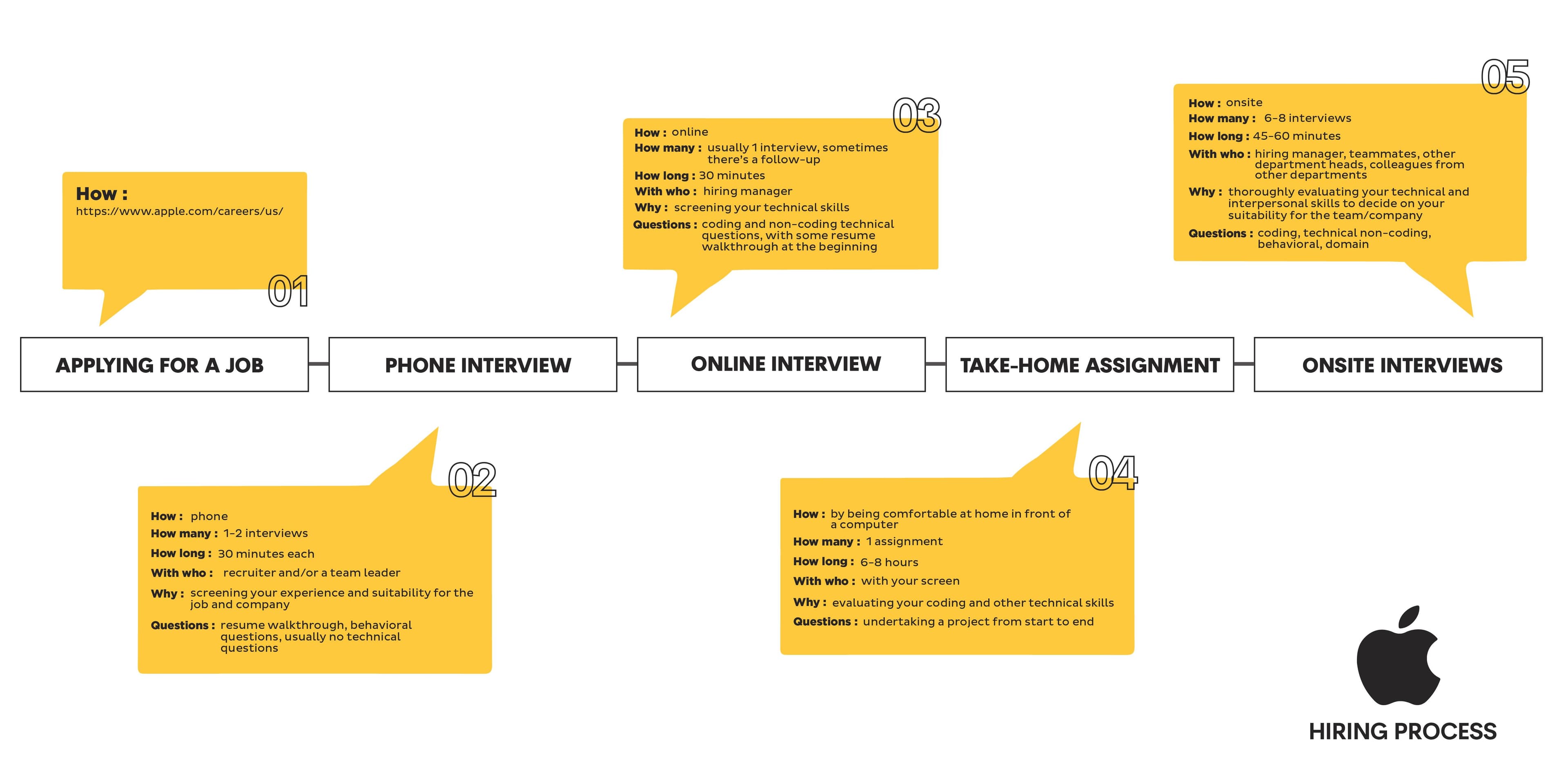 Hiring stages in Apple as a FAANG company