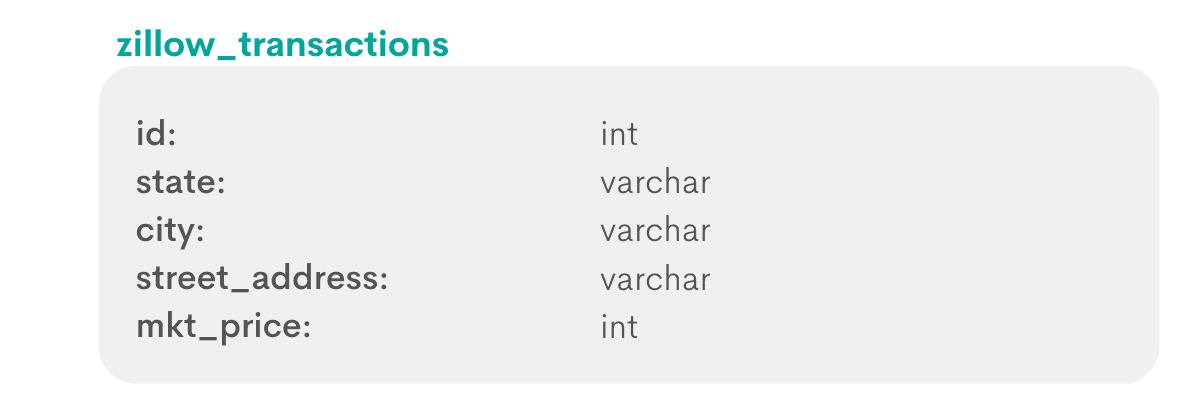 Postgres aggregate functions interview question from Zillow