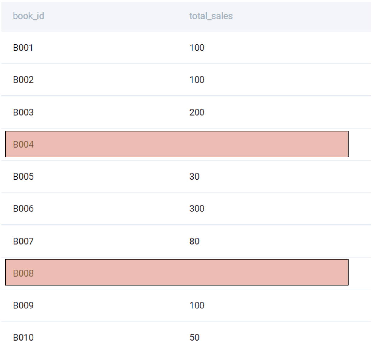 Output for MySQL interview question from Amazon