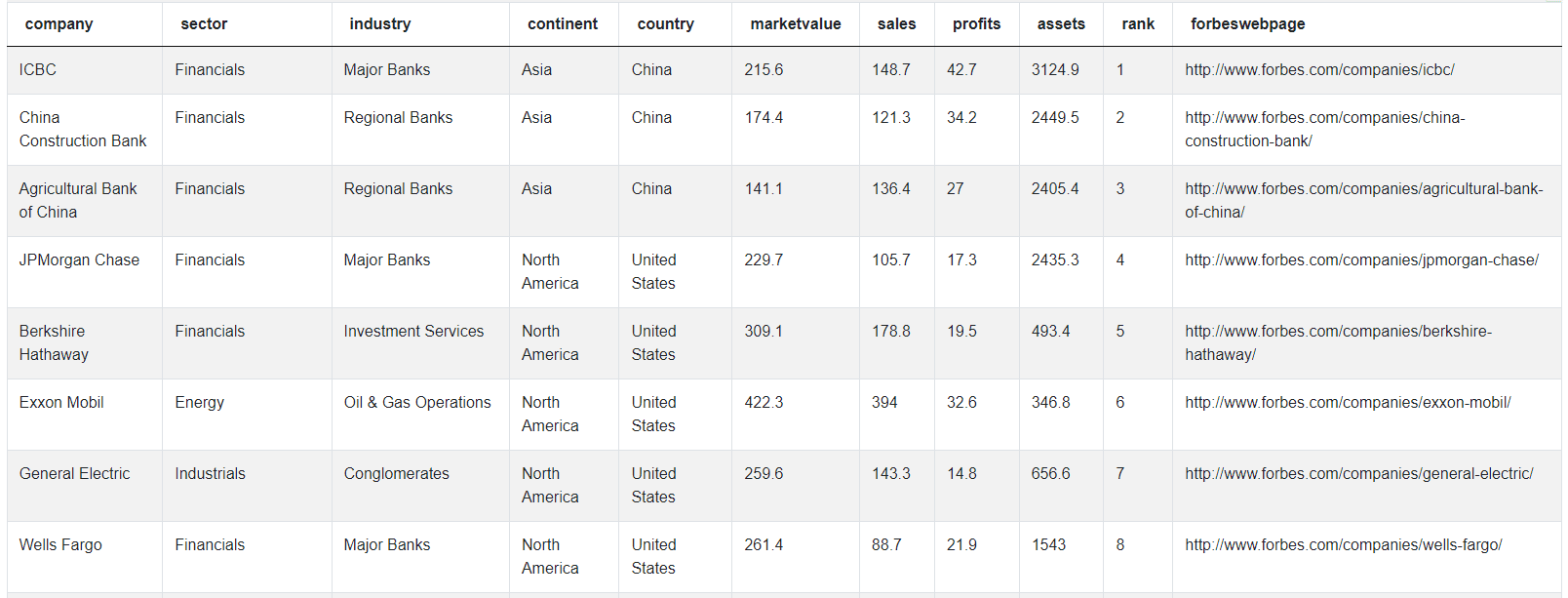 Dataset for SQL Query Interview Question from Forbes