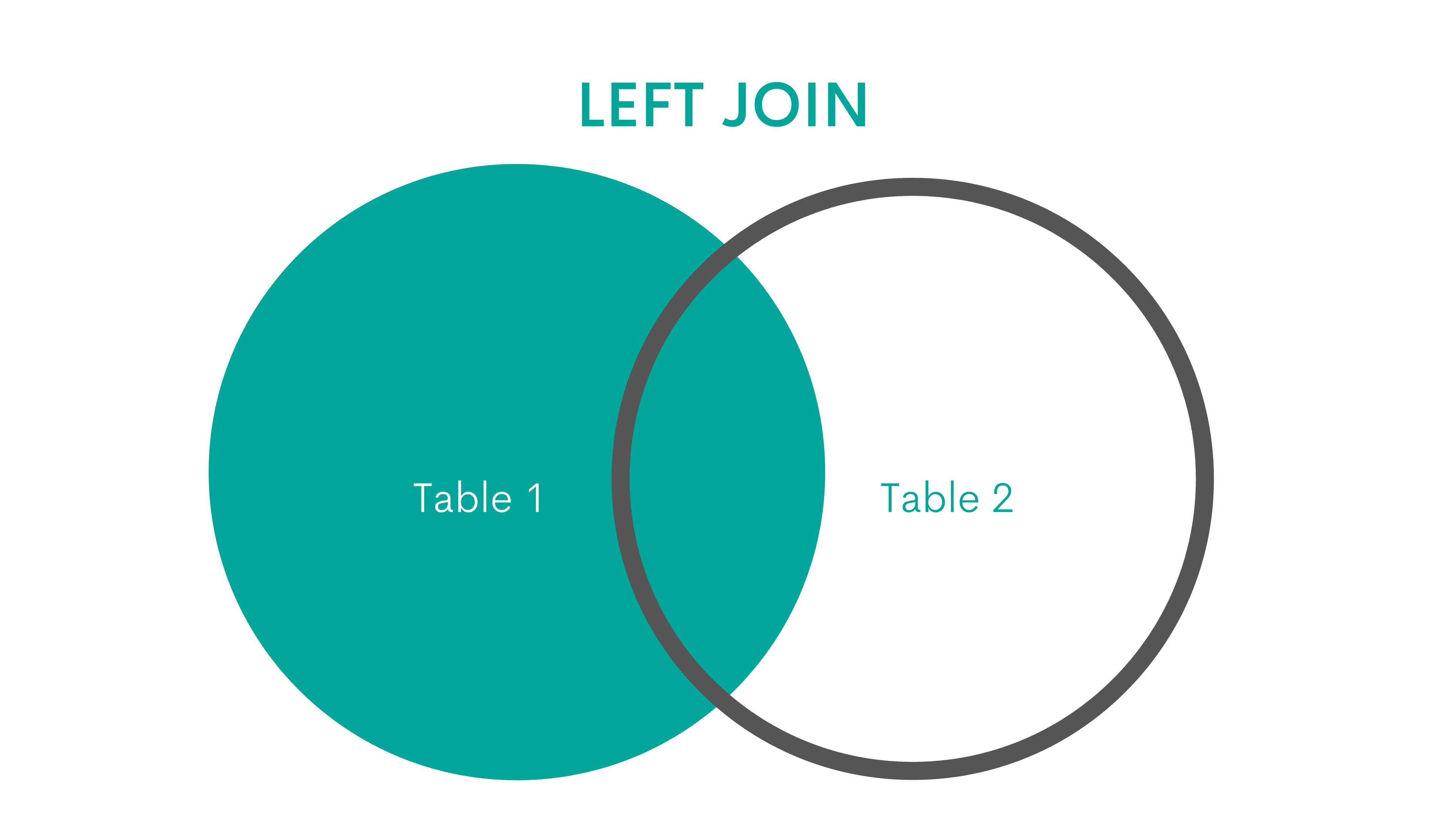 LEFT JOIN in SQL Cheat Sheet