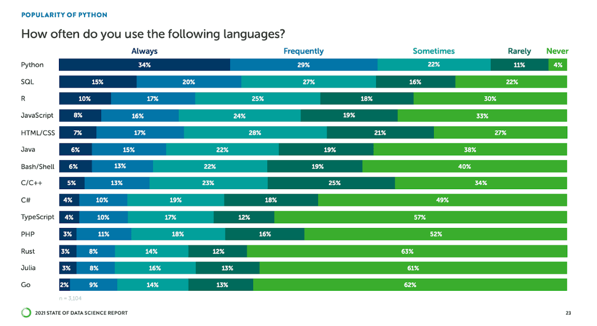 Programming skill for AI projects