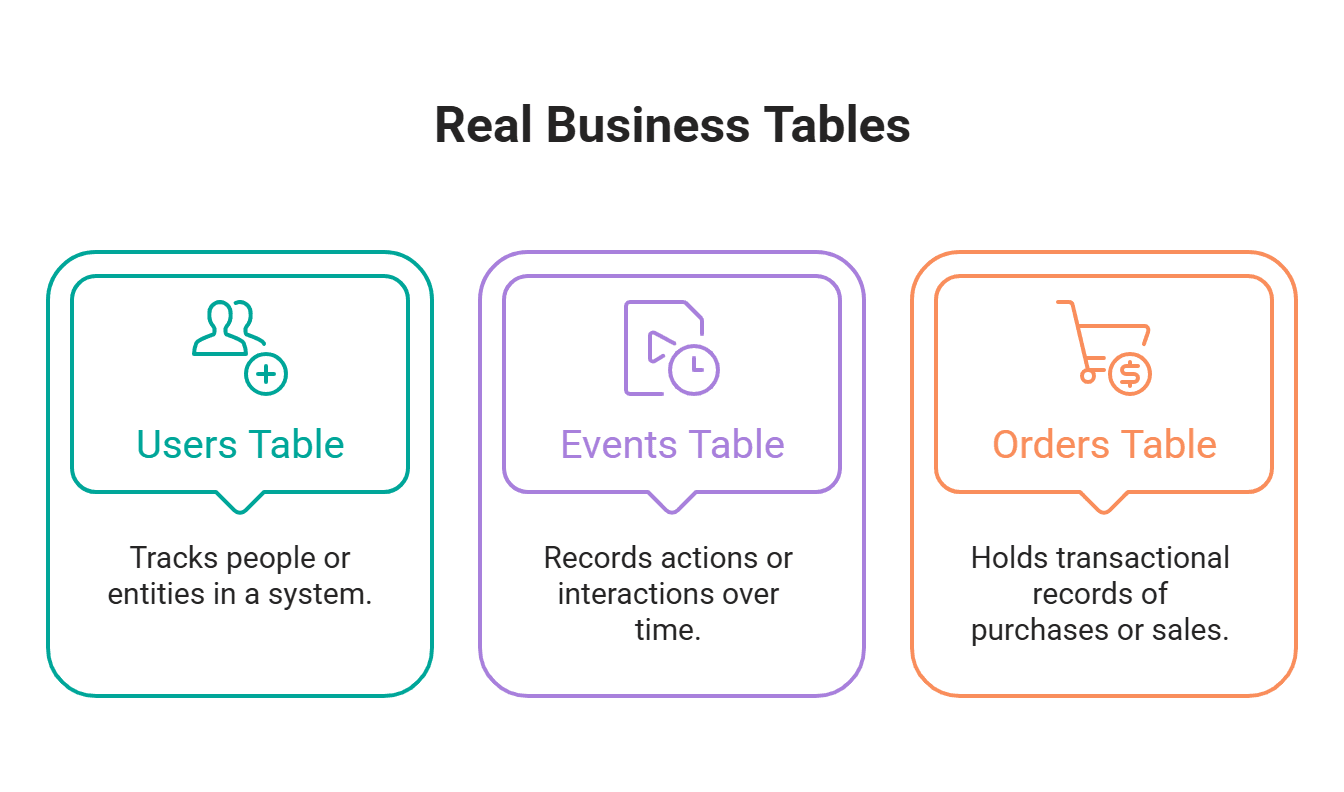 Real Business Tables Often Used in SQL Self Join