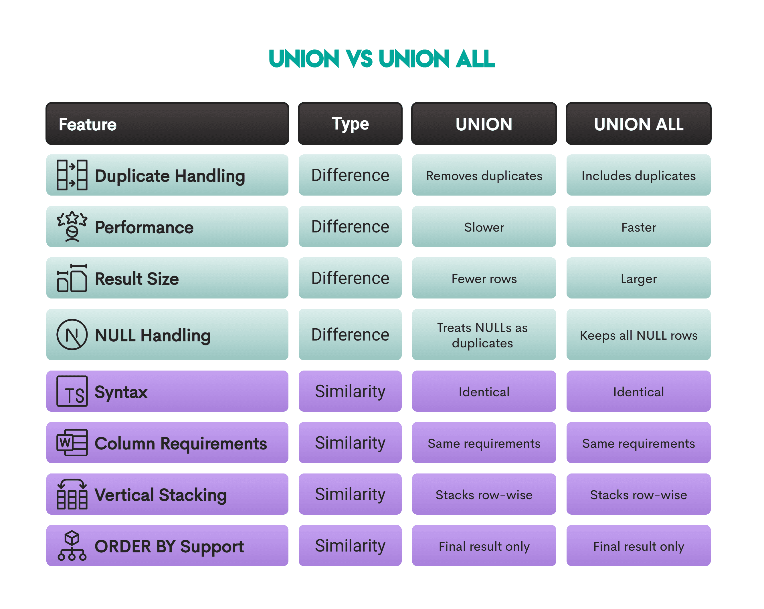 Differences and Similarities Between UNION vs UNION ALL in SQL