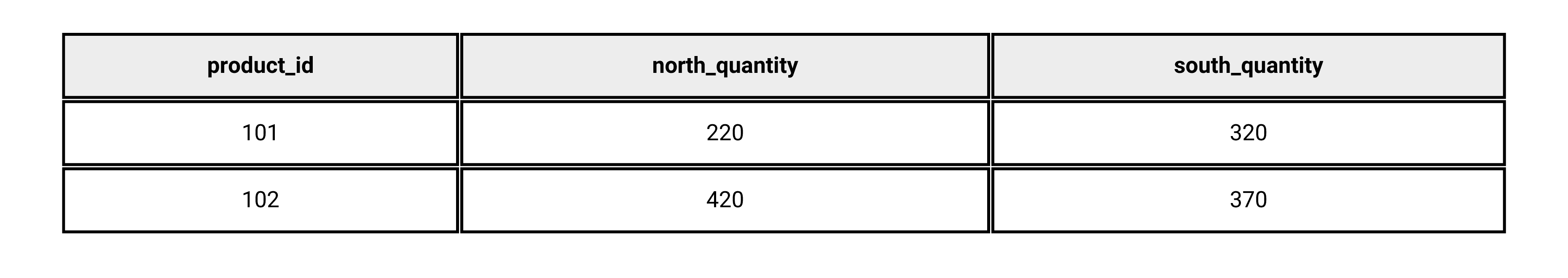 Using SQL COALESCE to Pivot Data