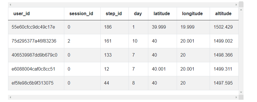 Pandas interview question dataset