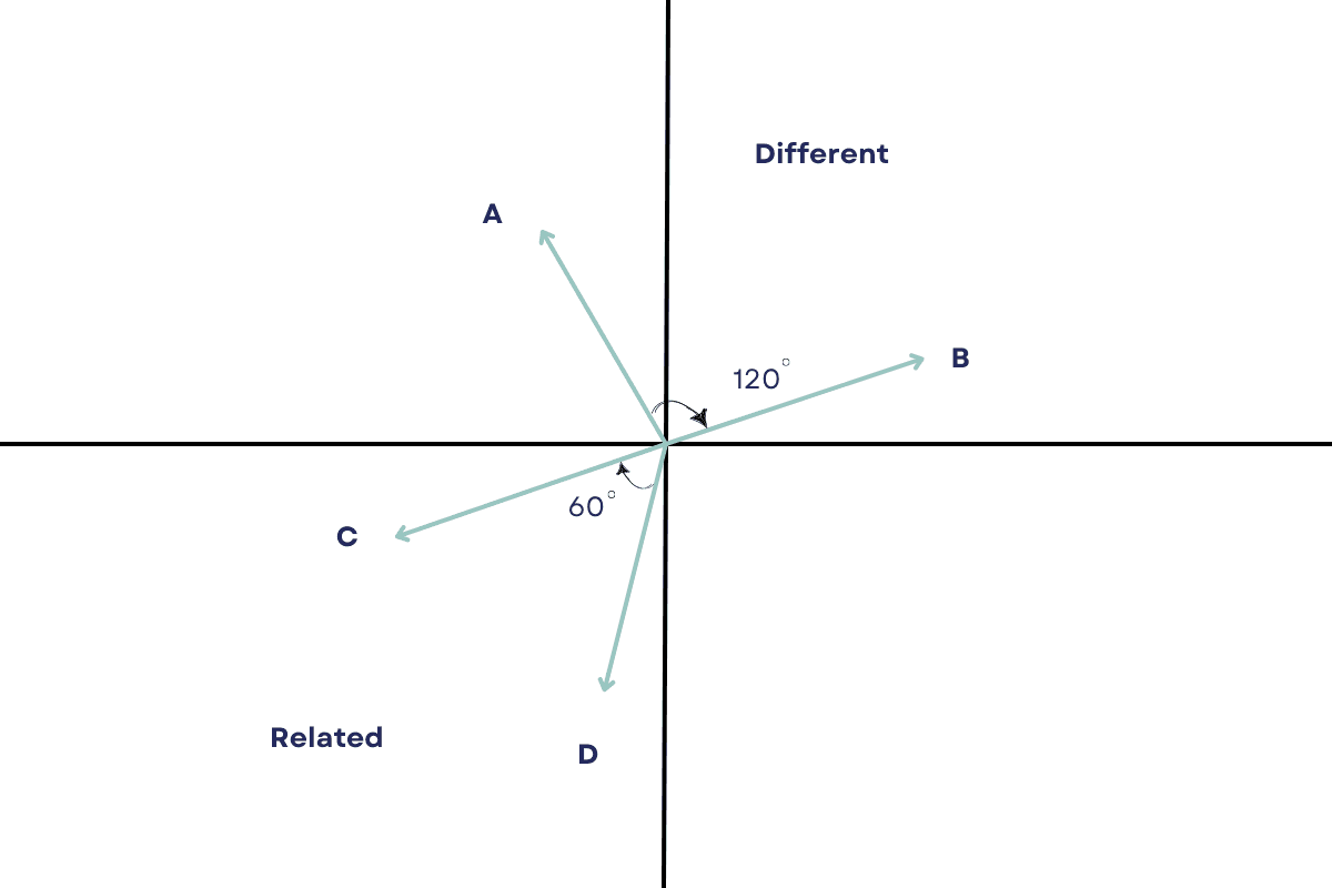 Cosine Similarity in Statistics Cheat Sheet