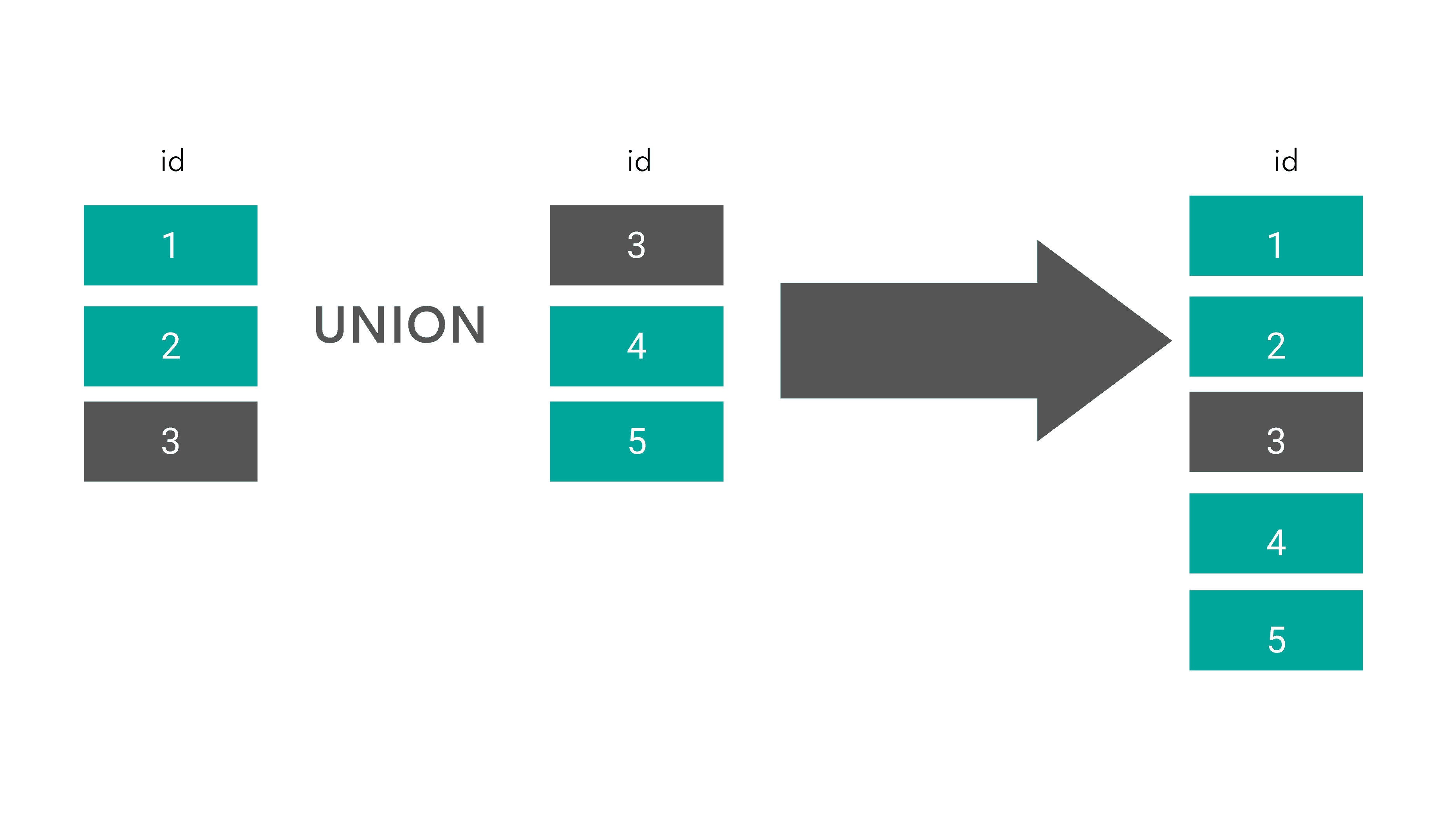 UNION in SQL Cheat Sheet