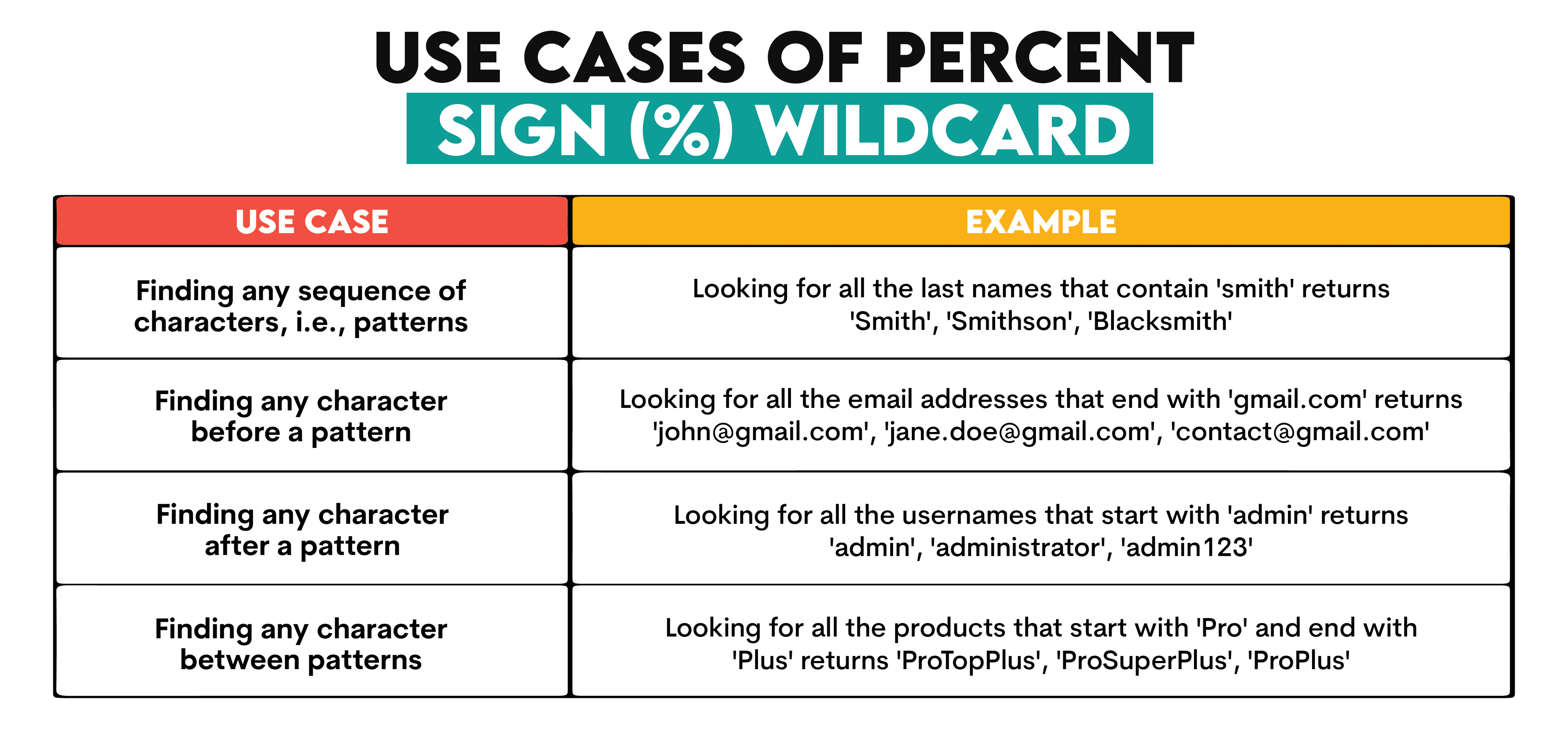 Percent Sign in SQL Wildcard