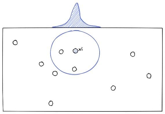 t-SNE estimating the density of its neighbor