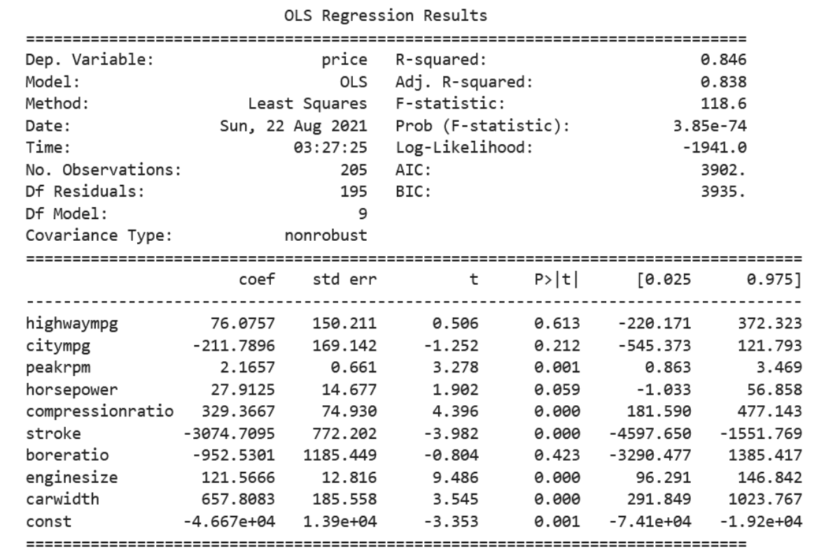 statistics of our regression model in Collinearity