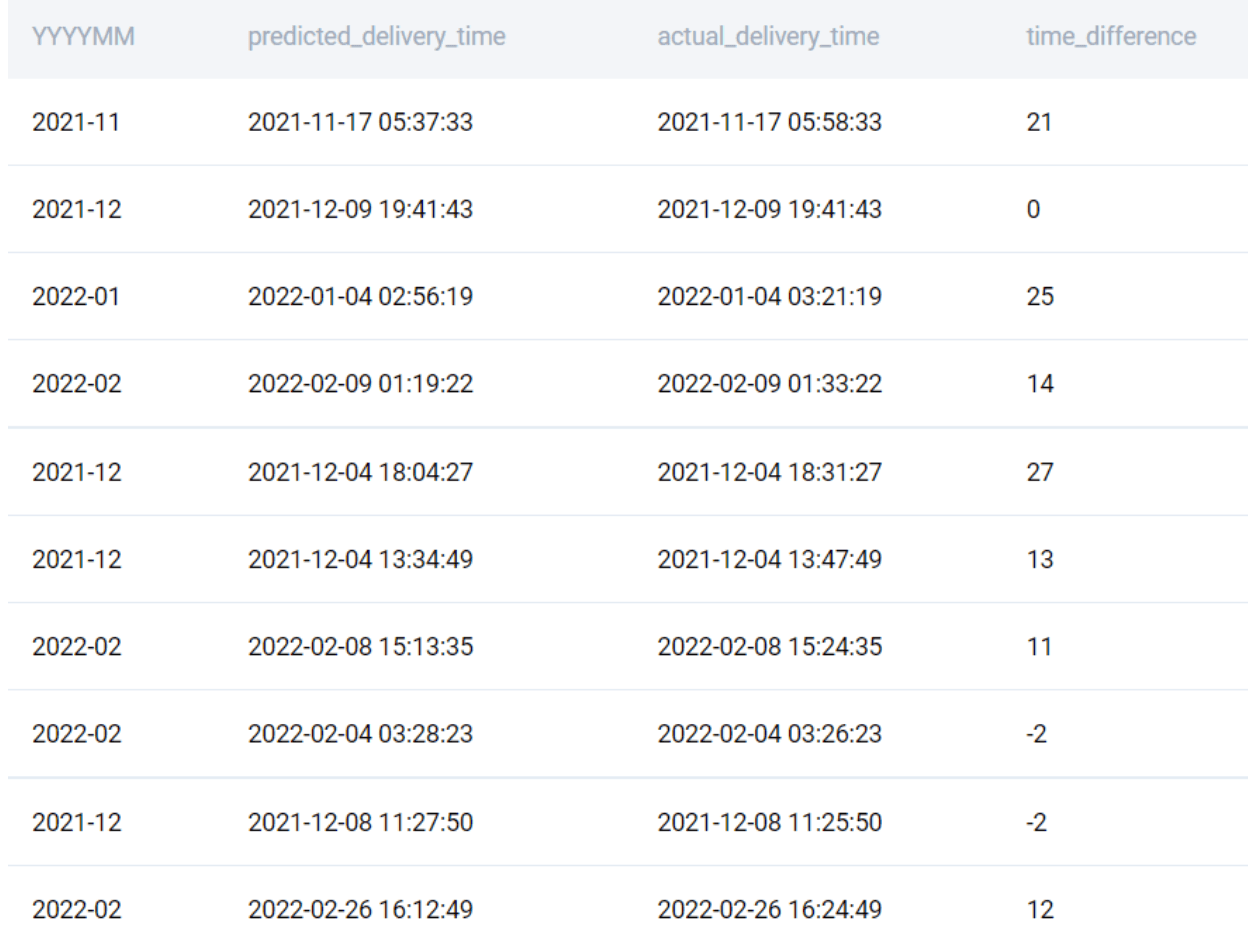 Output for MySQL interview question to find extremely late delivery