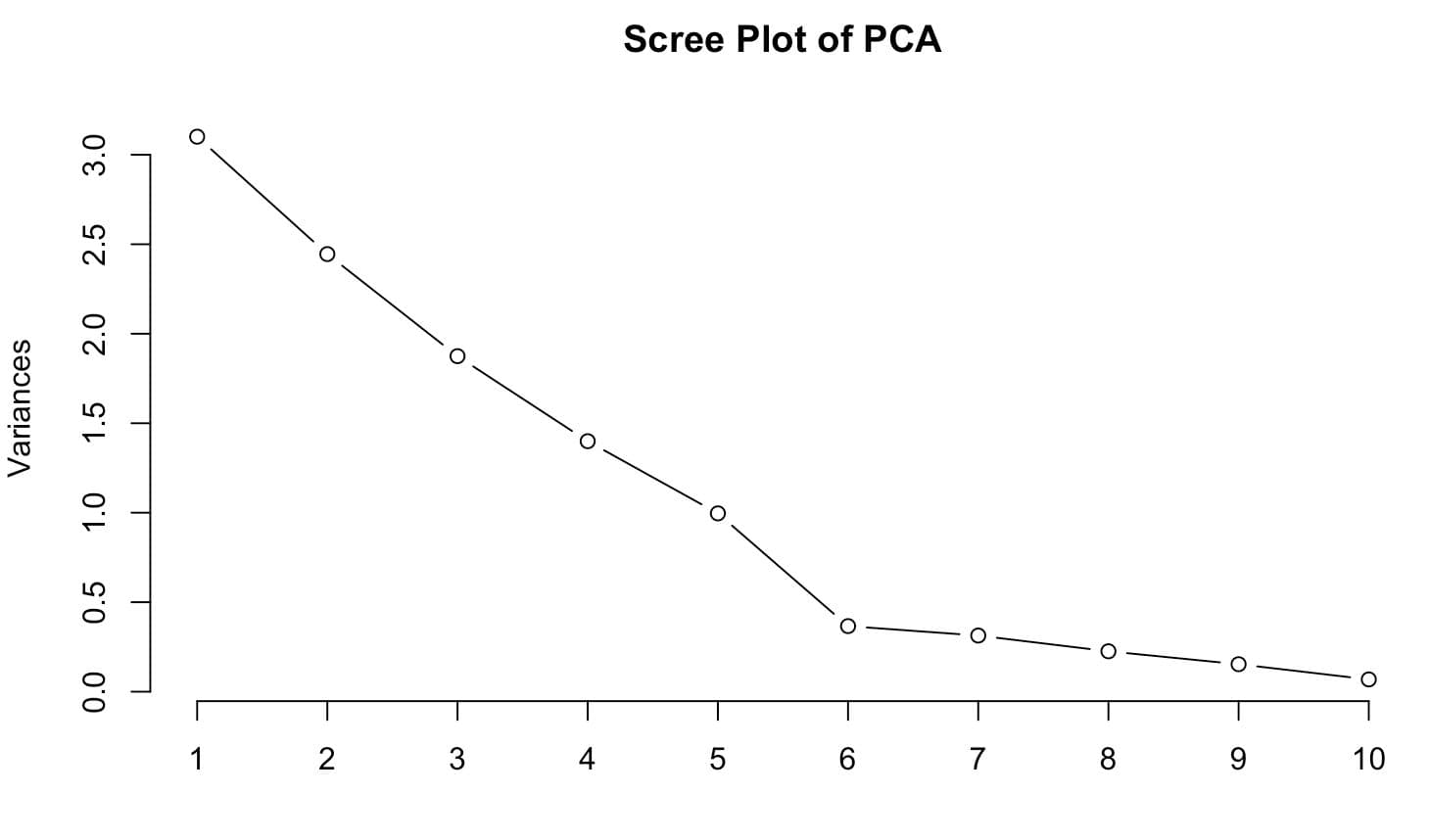 Scree Plot of PCA in R