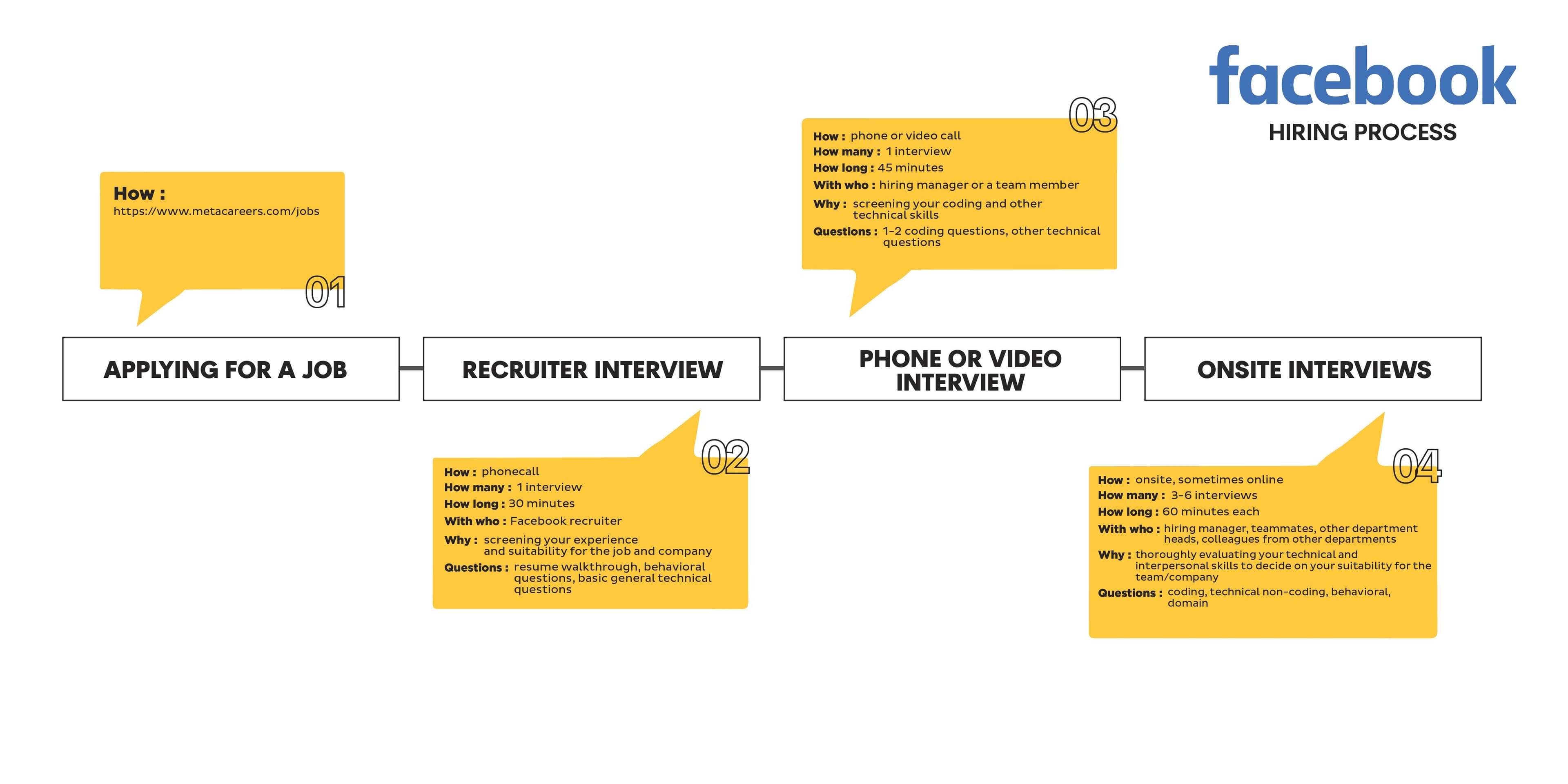 Hiring stages in Facebook as a FAANG company