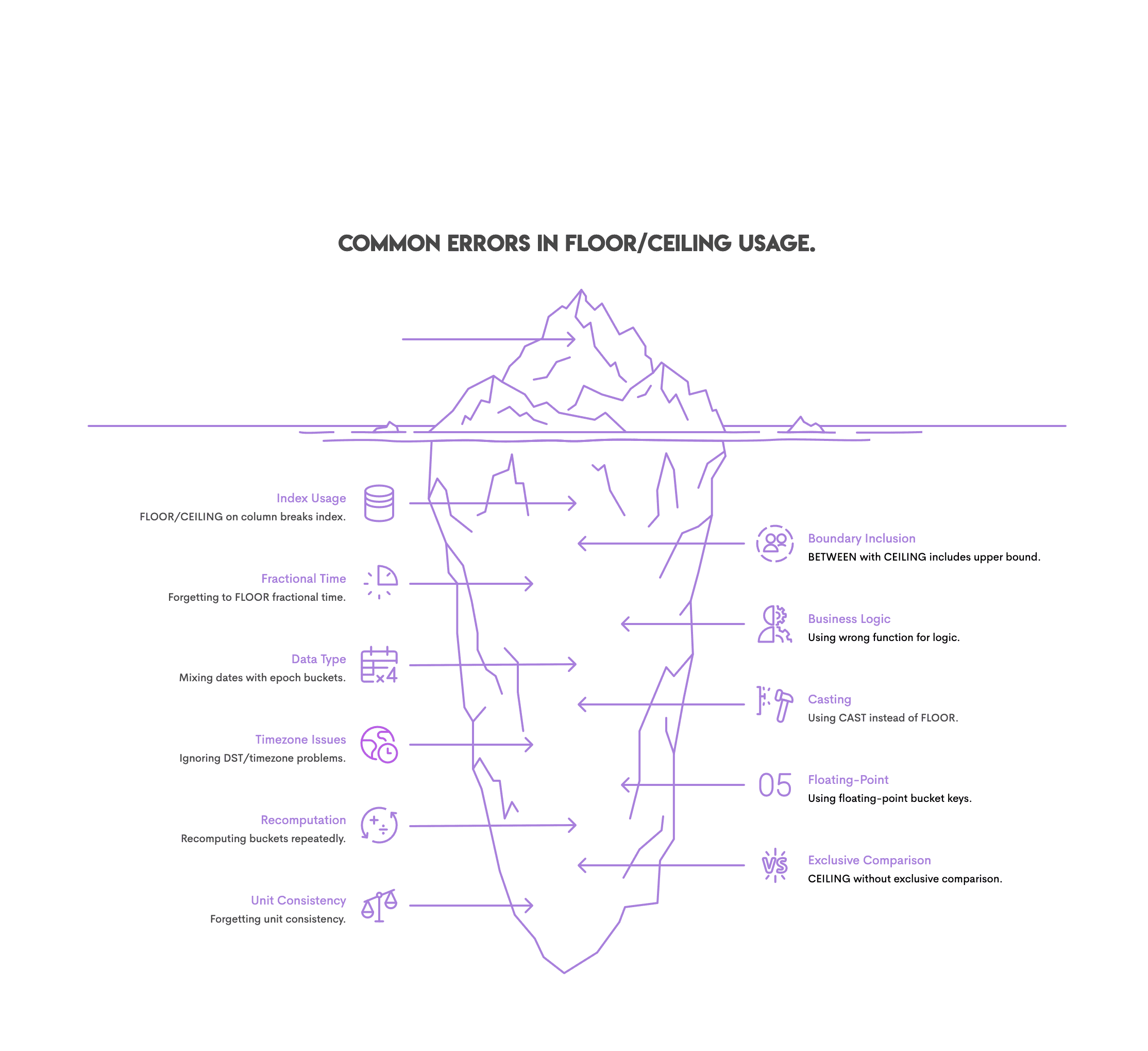 Common Errors in FLOOR and CEILING Functions in SQL