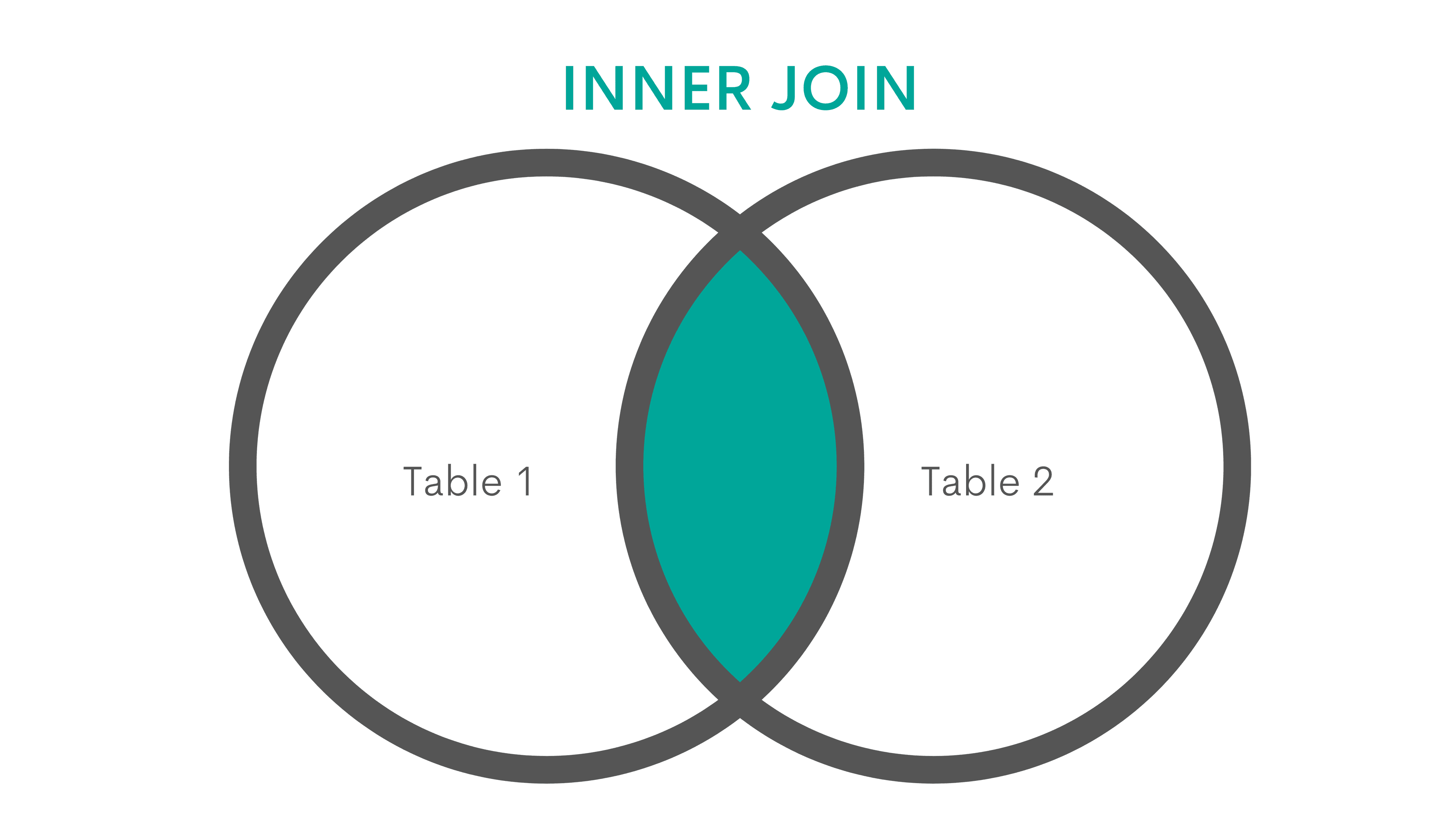 INNER JOIN in SQL Cheat Sheet