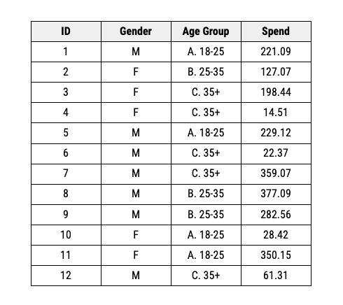 Using a pivot table skill as a data analyst