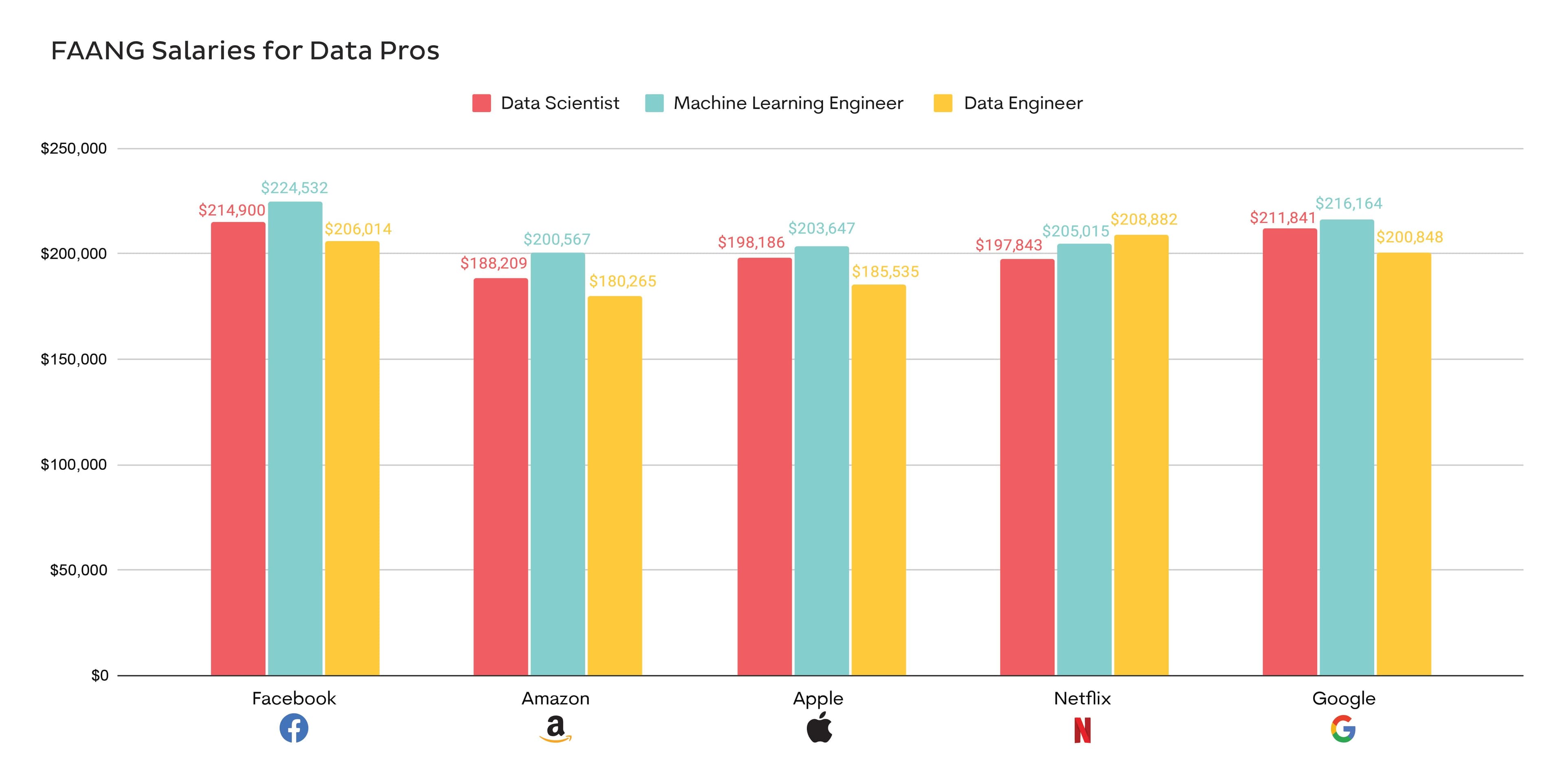 Which FAANG Company Pays the Most to Data Pros