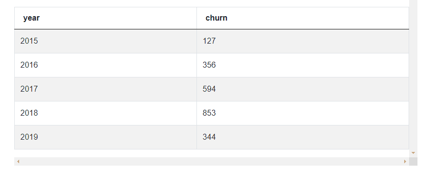 Output for Python Pandas interview questions for Year Churn