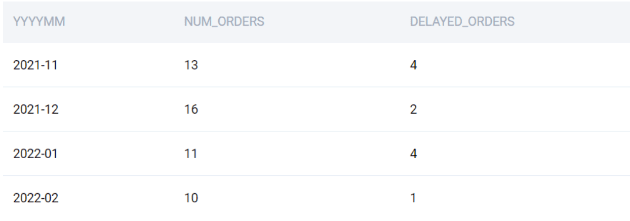 Output for MySQL interview question to find extremely late delivery