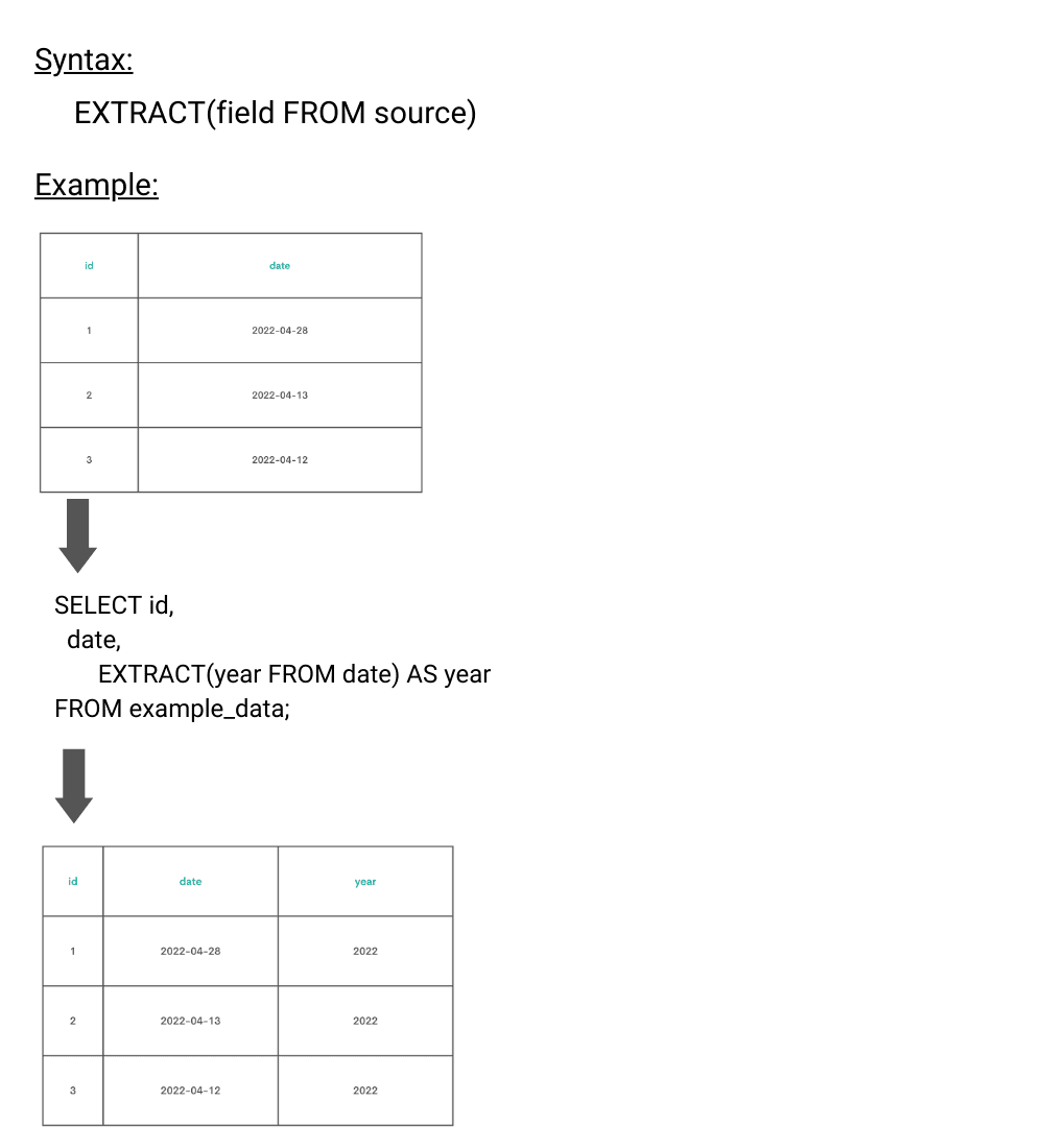 EXTRACT Function Representation in SQL Cheat Sheet
