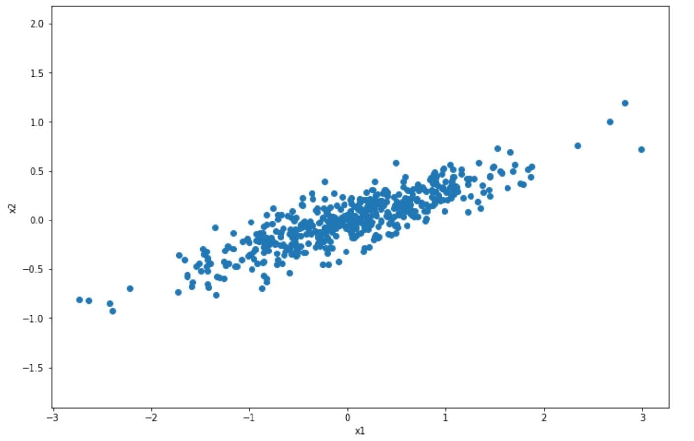 PCA 2D scatter data points
