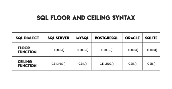 FLOOR and CEILING Functions Syntax in SQL Dialects