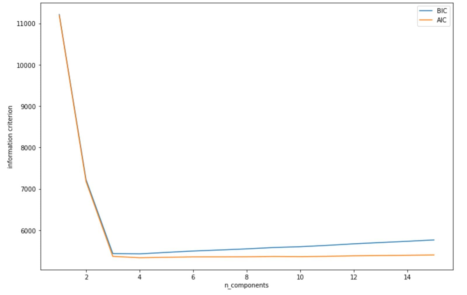 Using BIC and AIC in GMM model