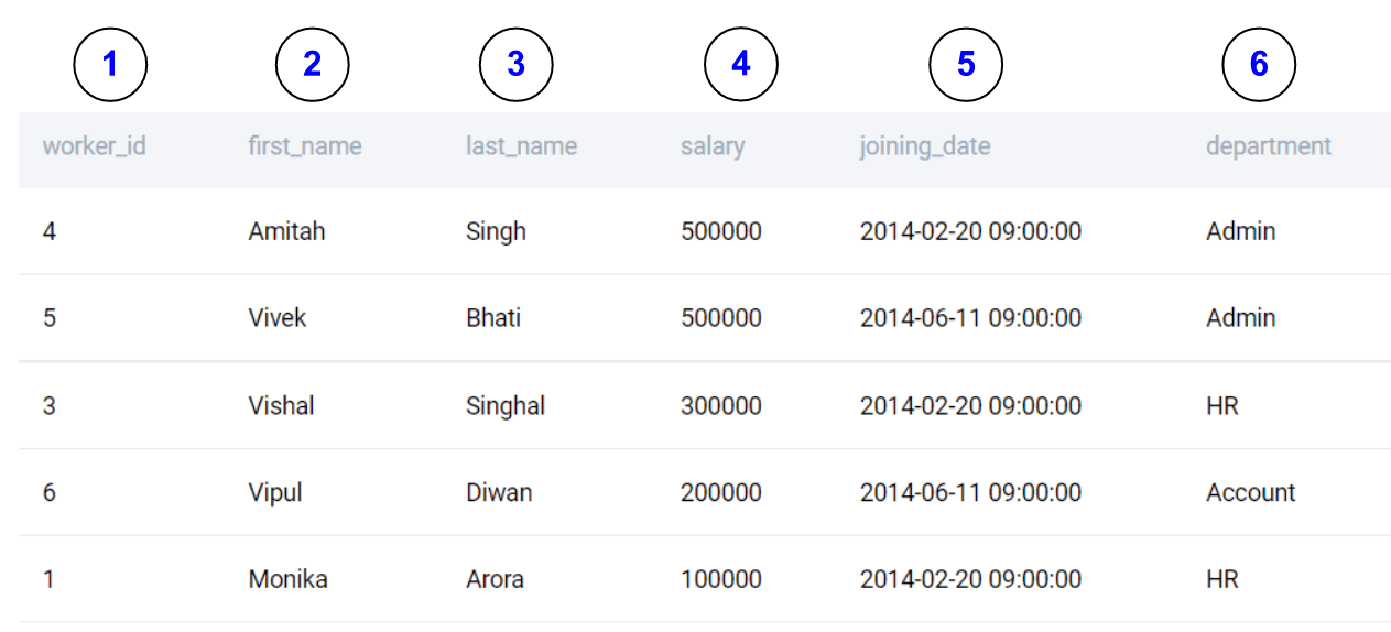 Sorting Data example for preparing MySQL interview questions