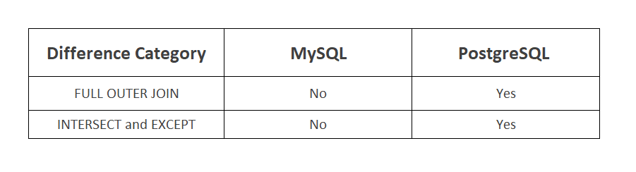 Postgres vs MySQL Joining Tables and Combining Data