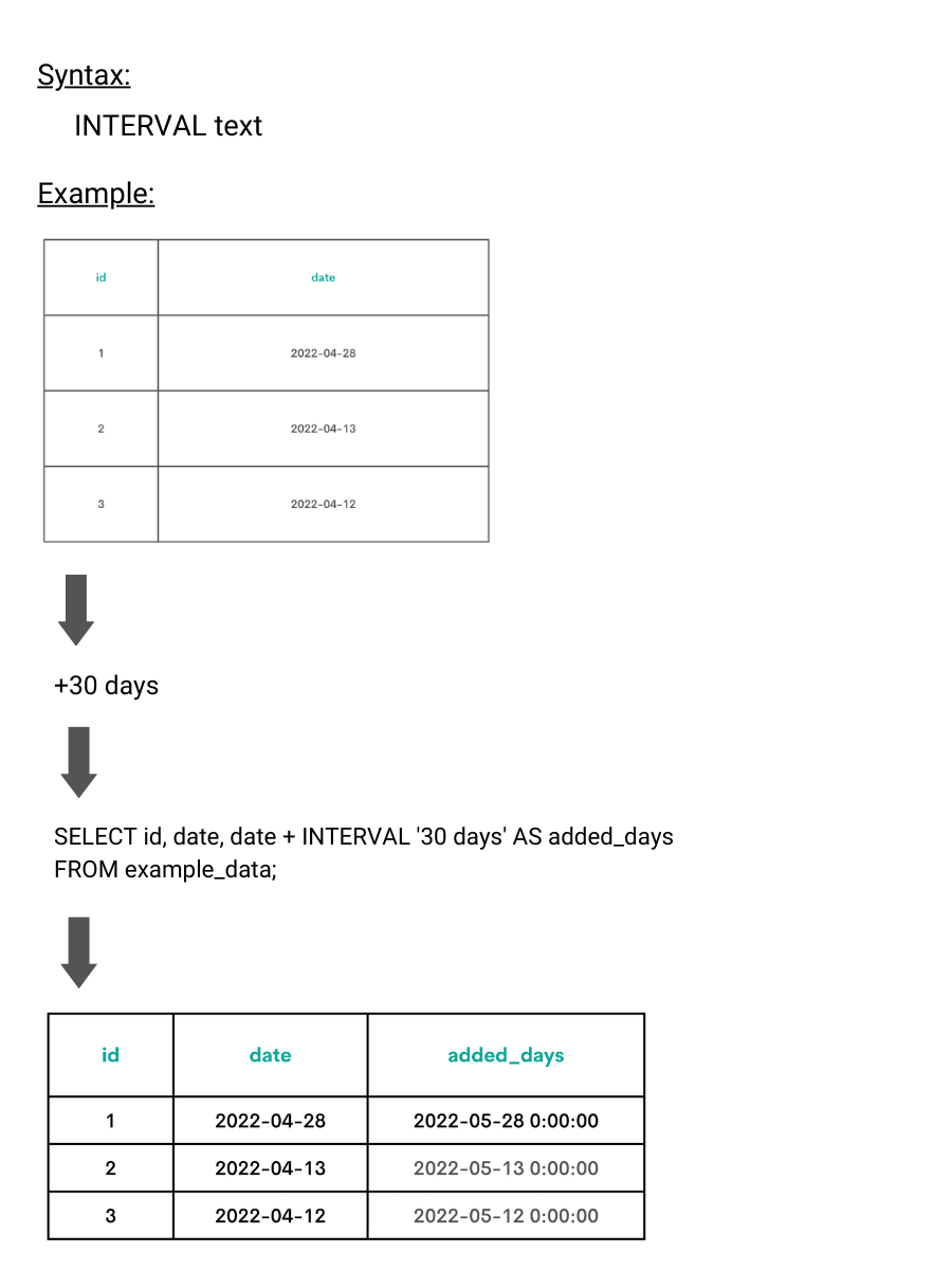 INTERVAL Function Representation in SQL Cheat Sheet