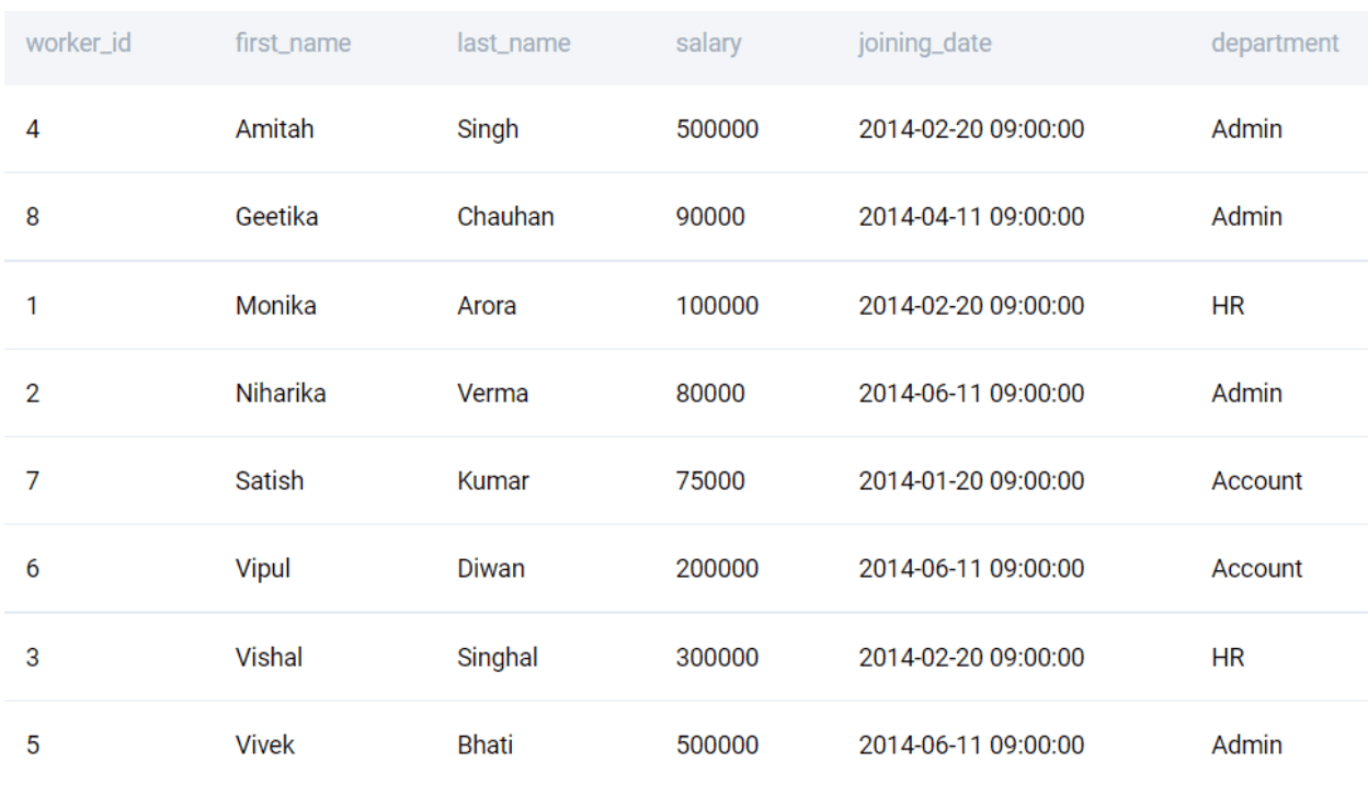 Sorting Data for preparing MySQL interview questions
