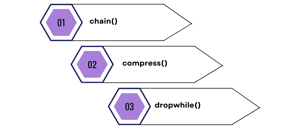 Finite iterators in Python Itertools