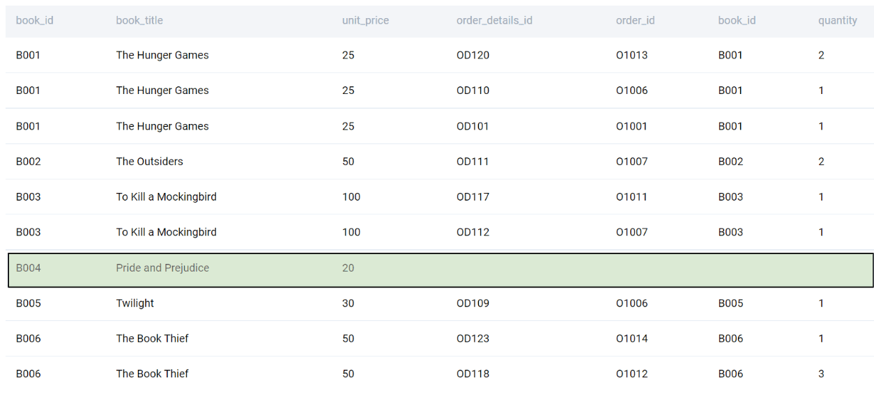 Output for MySQL interview question from Amazon