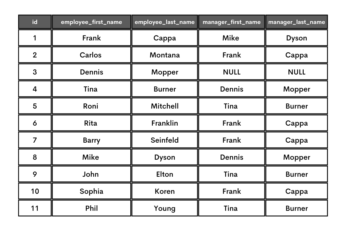 An example to understand how a SQL self join works