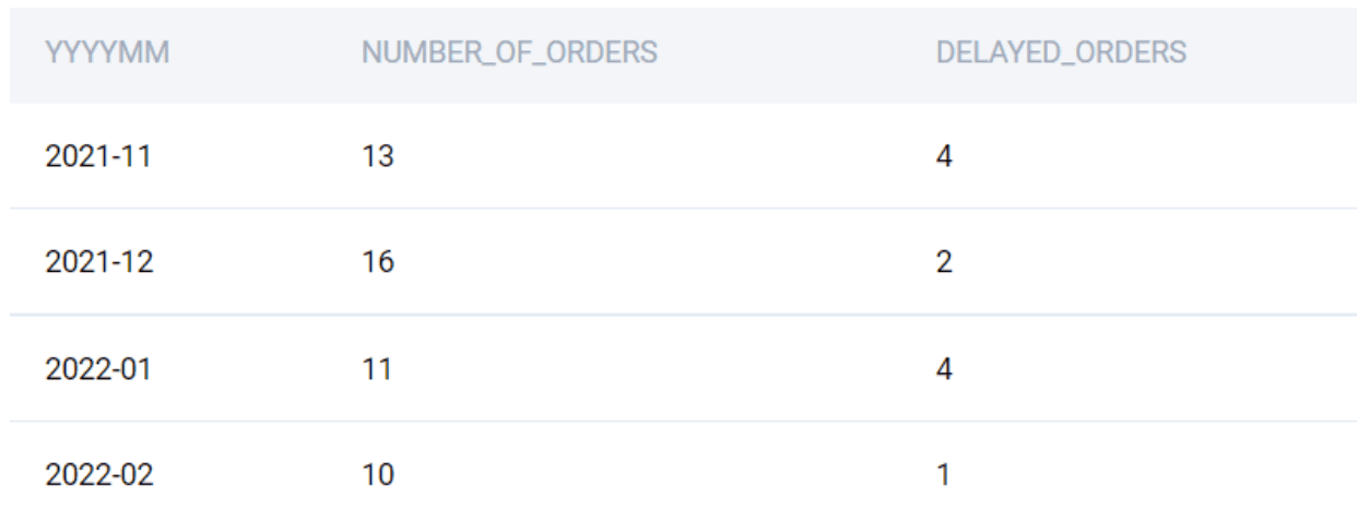 Output for MySQL interview question from DoorDash